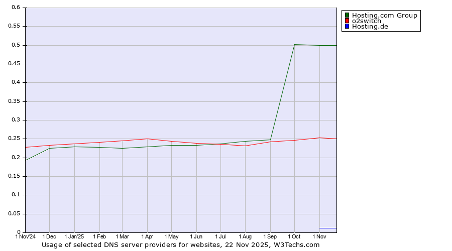 Historical trends in the usage of Hosting.com Group vs. o2switch vs. Hosting.de