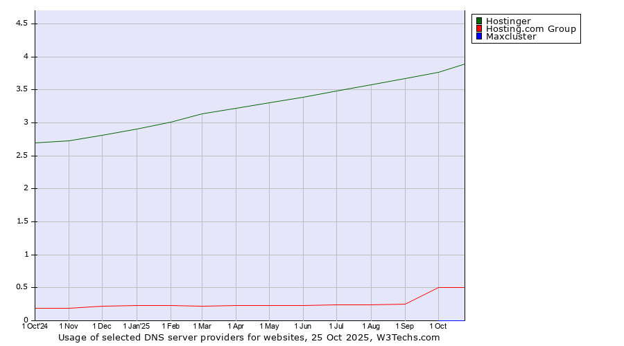 Historical trends in the usage of Hostinger vs. Hosting.com Group vs. Maxcluster