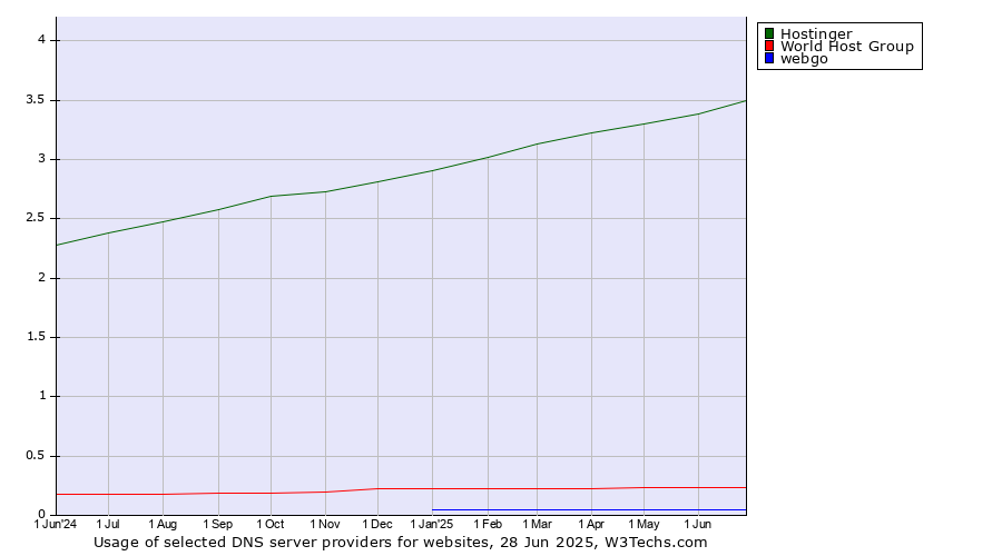 Historical trends in the usage of Hostinger vs. World Host Group vs. webgo