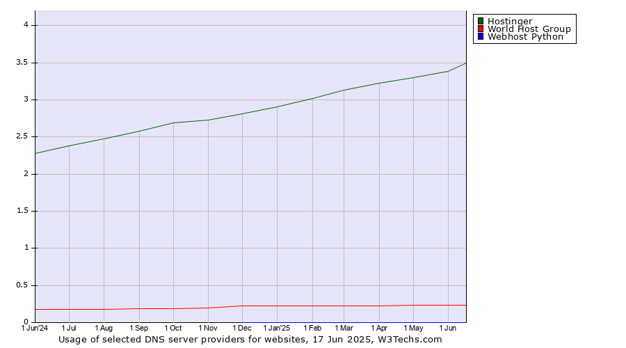 Historical trends in the usage of Hostinger vs. World Host Group vs. Webhost Python