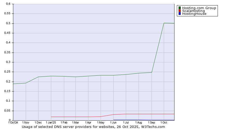 Historical trends in the usage of Hosting.com Group vs. ScalaHosting vs. HostingHouse