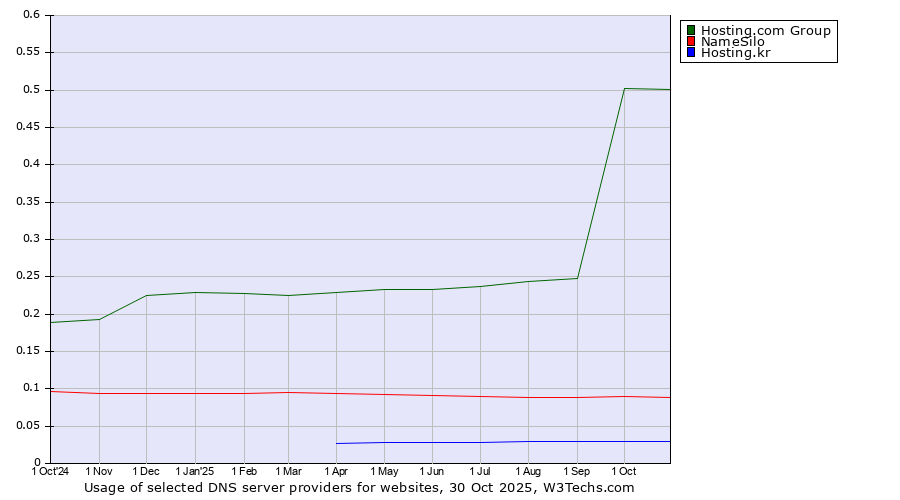 Historical trends in the usage of Hosting.com Group vs. NameSilo vs. Hosting.kr