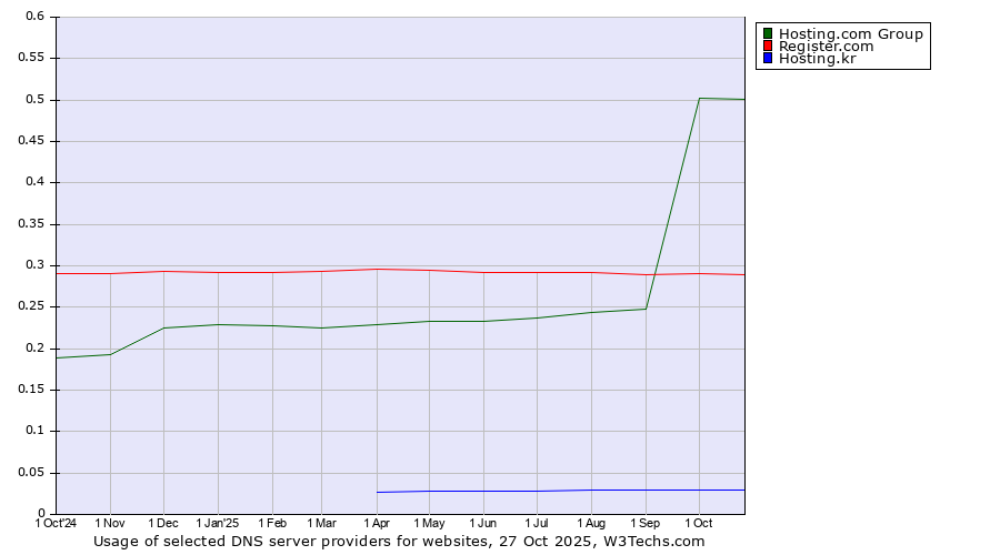 Historical trends in the usage of Hosting.com Group vs. Register.com vs. Hosting.kr