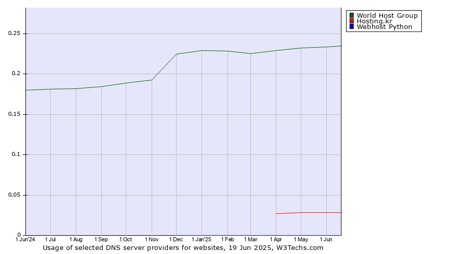 Historical trends in the usage of World Host Group vs. Hosting.kr vs. Webhost Python