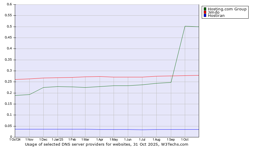 Historical trends in the usage of Hosting.com Group vs. Jimdo vs. Hostiran