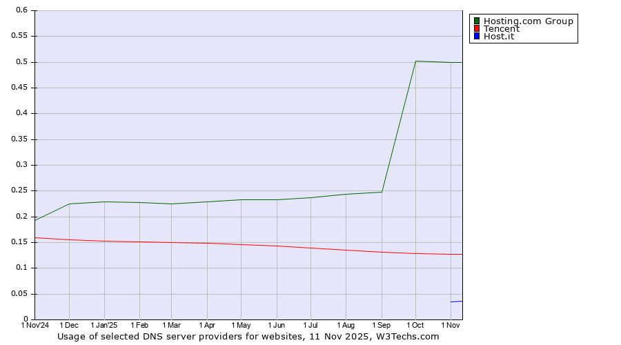 Historical trends in the usage of Hosting.com Group vs. Tencent vs. Host.it