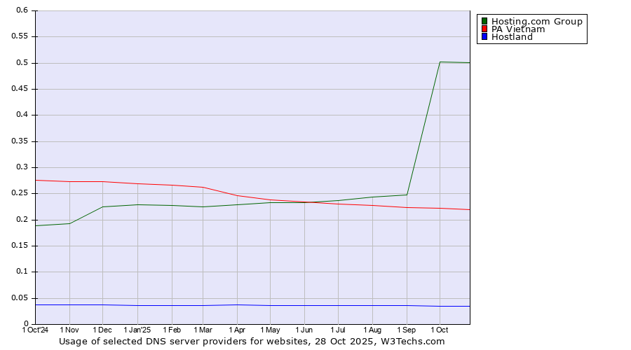 Historical trends in the usage of Hosting.com Group vs. PA Vietnam vs. Hostland