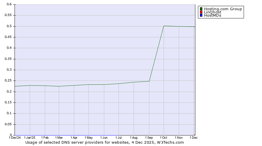 Historical trends in the usage of Hosting.com Group vs. LinQhost vs. HostMDs