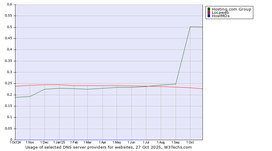 Historical trends in the usage of Hosting.com Group vs. Locaweb vs. HostMDs