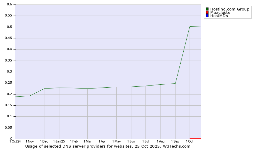 Historical trends in the usage of Hosting.com Group vs. Maxcluster vs. HostMDs