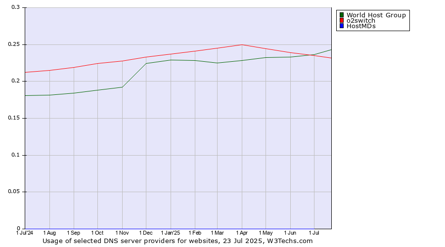 Historical trends in the usage of World Host Group vs. o2switch vs. HostMDs
