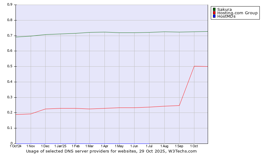 Historical trends in the usage of Sakura vs. Hosting.com Group vs. HostMDs