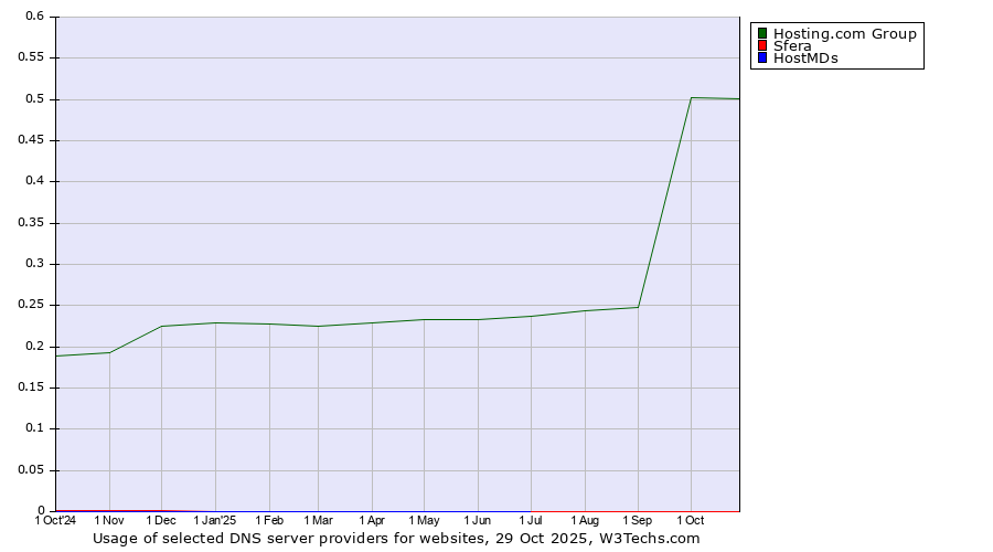Historical trends in the usage of Hosting.com Group vs. Sfera vs. HostMDs