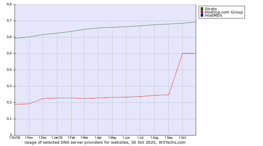 Historical trends in the usage of Strato vs. Hosting.com Group vs. HostMDs