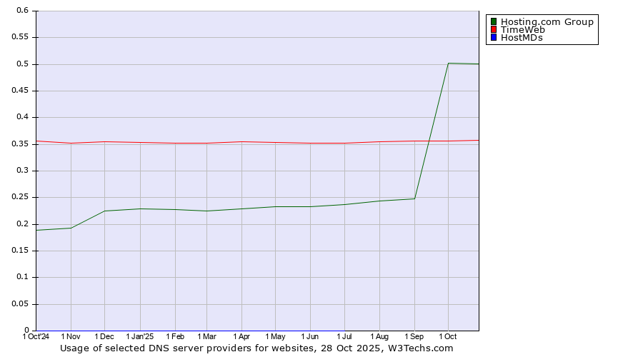Historical trends in the usage of Hosting.com Group vs. TimeWeb vs. HostMDs