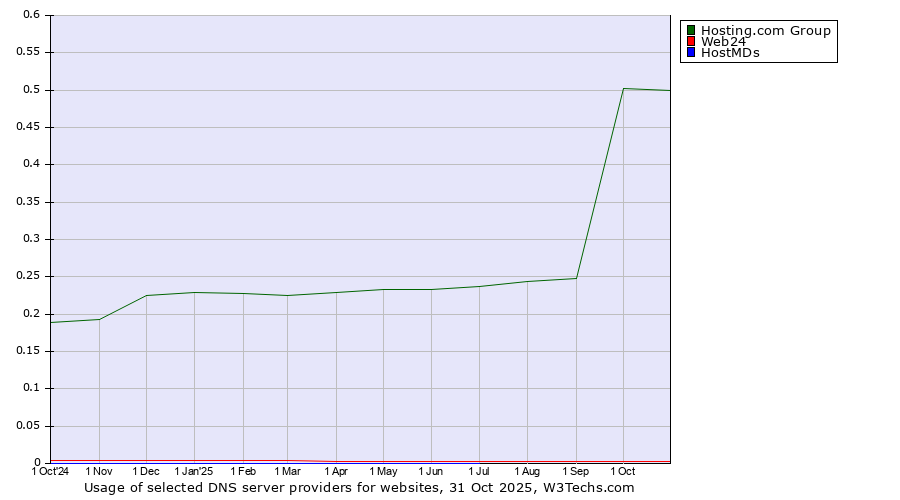 Historical trends in the usage of Hosting.com Group vs. Web24 vs. HostMDs