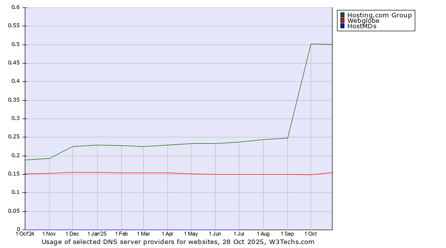 Historical trends in the usage of Hosting.com Group vs. Webglobe vs. HostMDs
