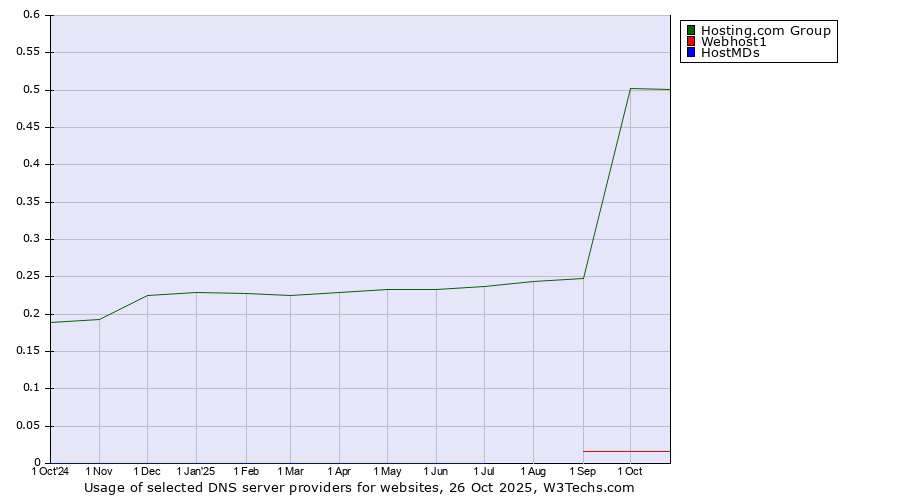 Historical trends in the usage of Hosting.com Group vs. Webhost1 vs. HostMDs