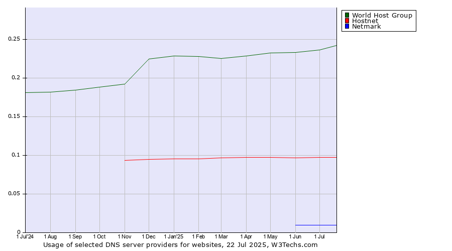 Historical trends in the usage of World Host Group vs. Hostnet vs. Netmark