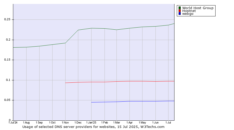 Historical trends in the usage of World Host Group vs. Hostnet vs. webgo