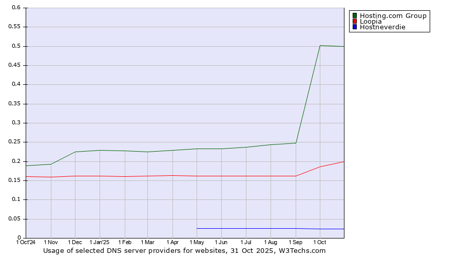 Historical trends in the usage of Hosting.com Group vs. Loopia vs. Hostneverdie