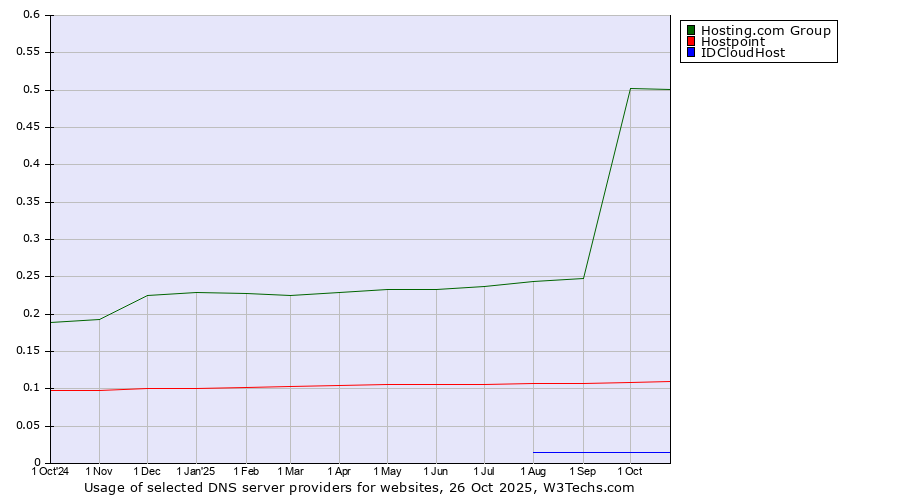 Historical trends in the usage of Hosting.com Group vs. Hostpoint vs. IDCloudHost