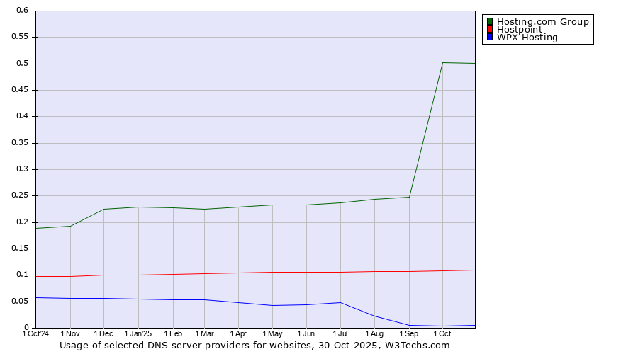 Historical trends in the usage of Hosting.com Group vs. Hostpoint vs. WPX Hosting