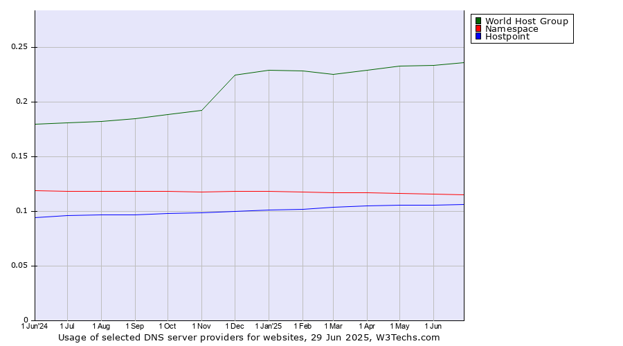 Historical trends in the usage of World Host Group vs. Namespace vs. Hostpoint