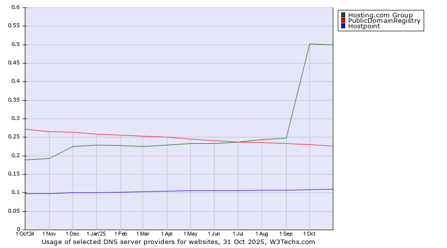 Historical trends in the usage of Hosting.com Group vs. PublicDomainRegistry vs. Hostpoint