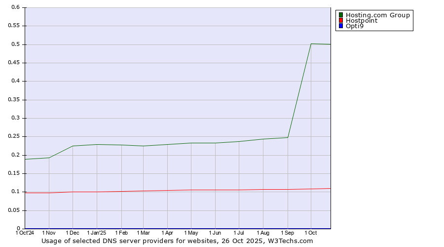 Historical trends in the usage of Hosting.com Group vs. Hostpoint vs. Opti9