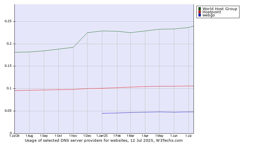 Historical trends in the usage of World Host Group vs. Hostpoint vs. webgo