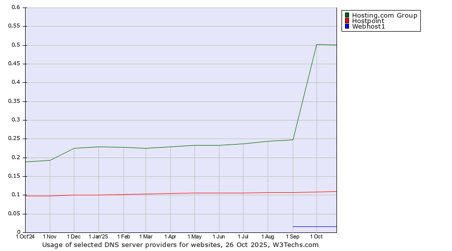 Historical trends in the usage of Hosting.com Group vs. Hostpoint vs. Webhost1