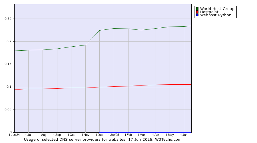 Historical trends in the usage of World Host Group vs. Hostpoint vs. Webhost Python