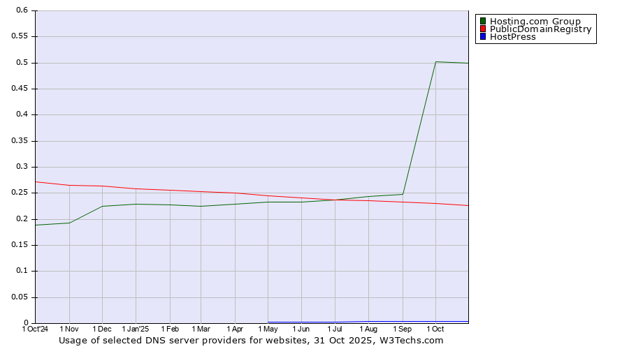 Historical trends in the usage of Hosting.com Group vs. PublicDomainRegistry vs. HostPress