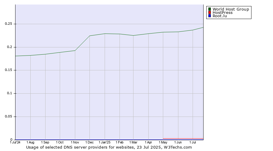 Historical trends in the usage of World Host Group vs. HostPress vs. Root.lu