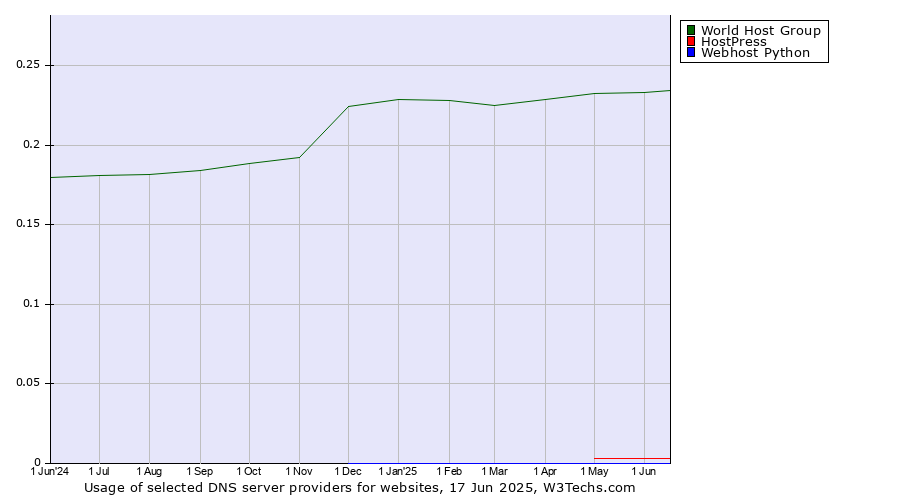Historical trends in the usage of World Host Group vs. HostPress vs. Webhost Python