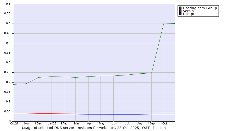 Historical trends in the usage of Hosting.com Group vs. Versio vs. Hostpro