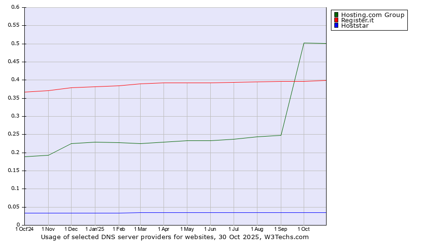 Historical trends in the usage of Hosting.com Group vs. Register.it vs. Hoststar