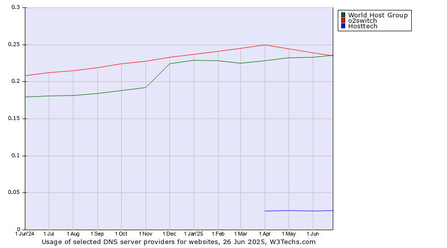 Historical trends in the usage of o2switch vs. World Host Group vs. Hosttech