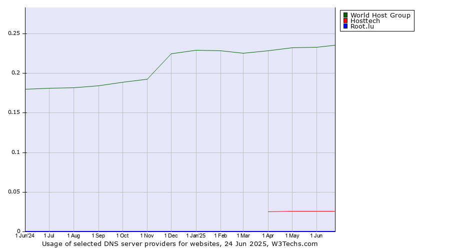 Historical trends in the usage of World Host Group vs. Hosttech vs. Root.lu