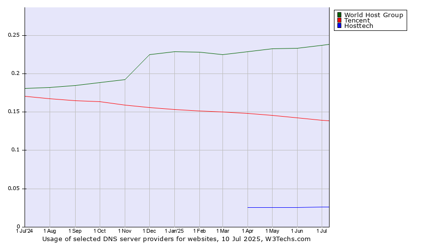 Historical trends in the usage of World Host Group vs. Tencent vs. Hosttech