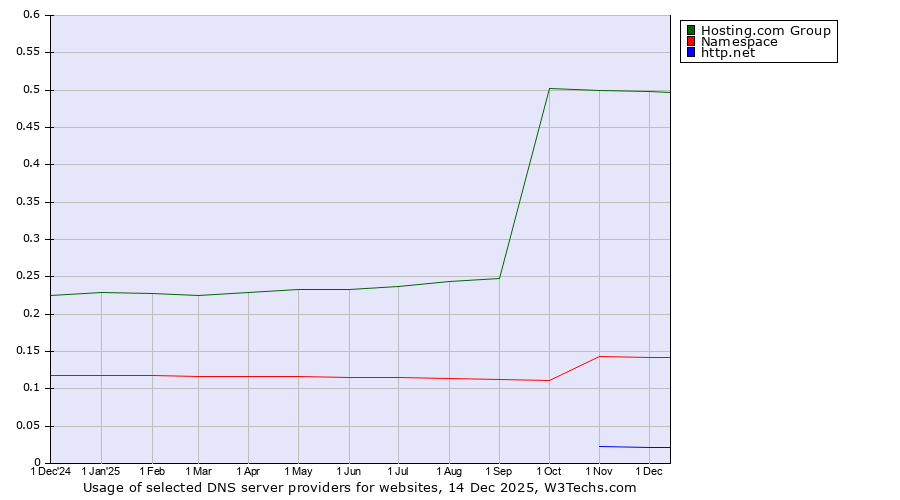 Historical trends in the usage of Hosting.com Group vs. Namespace vs. http.net