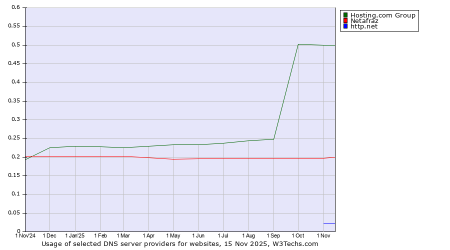 Historical trends in the usage of Hosting.com Group vs. Netafraz vs. http.net