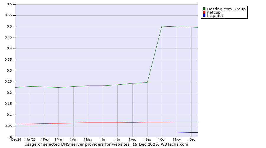 Historical trends in the usage of Hosting.com Group vs. netcup vs. http.net