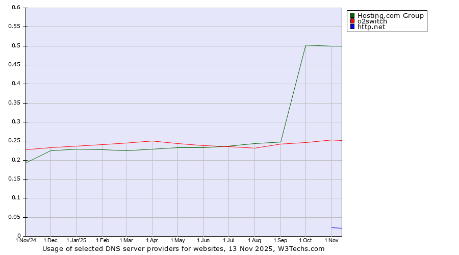 Historical trends in the usage of Hosting.com Group vs. o2switch vs. http.net