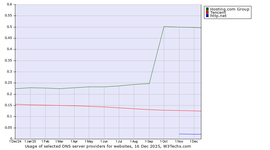 Historical trends in the usage of Hosting.com Group vs. Tencent vs. http.net