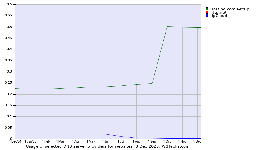 Historical trends in the usage of Hosting.com Group vs. http.net vs. UpCloud