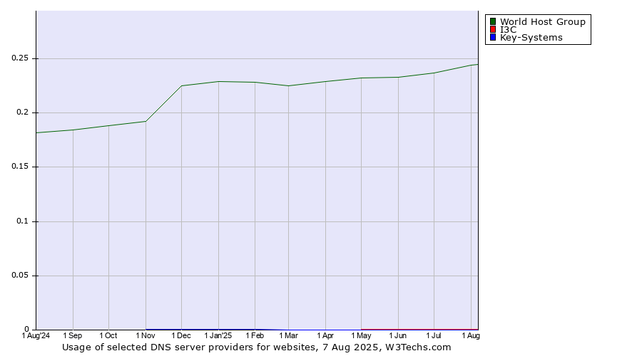 Historical trends in the usage of World Host Group vs. I3C vs. Key-Systems