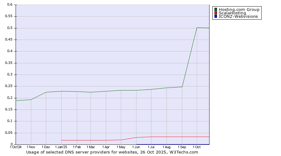 Historical trends in the usage of Hosting.com Group vs. ScalaHosting vs. ICONZ-Webvisions