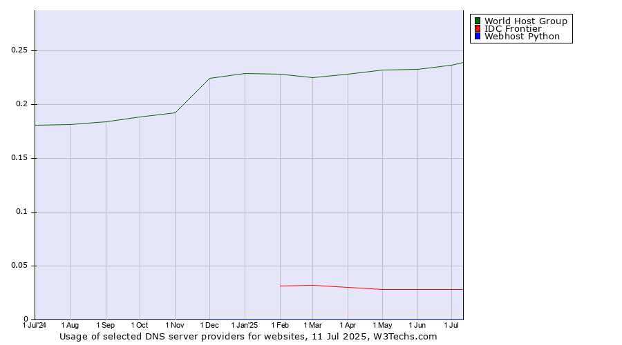 Historical trends in the usage of World Host Group vs. IDC Frontier vs. Webhost Python